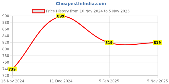 tatacliq.com Puma Kids T7 Red Cotton Printed Shorts puma Price History Graph from 16 Nov 2024 to 5 Nov 2025