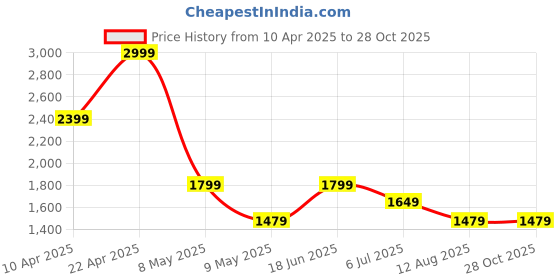 tatacliq.com Puma Kids T7 Salmon Pink & White Cotton Logo Trackpants puma Price History Graph from 10 Apr 2025 to 28 Oct 2025