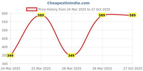 tatacliq.com Puma Kids Team Light Blue Cotton T-Shirt puma Price History Graph from 24 Mar 2025 to 27 Oct 2025