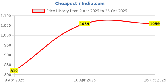 tatacliq.com Puma Kids teamLIGA Black & White Shorts puma Price History Graph from 9 Apr 2025 to 26 Oct 2025