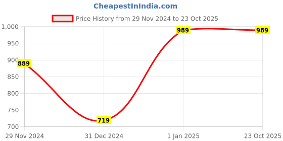 tatacliq.com Puma Kids teamLIGA Ocean Blue & Poison Pink Logo Shorts puma Price History Graph from 29 Nov 2024 to 22 Oct 2025