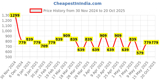 tatacliq.com Puma Kids teamRISE Jr Black Regular Fit Shorts puma Price History Graph from 30 Nov 2024 to 20 Oct 2025