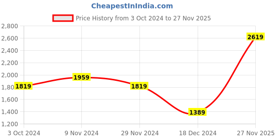 tatacliq.com Puma Kids Tobey Blue & Yellow Casual Sneakers puma Price History Graph from 3 Oct 2024 to 27 Nov 2025