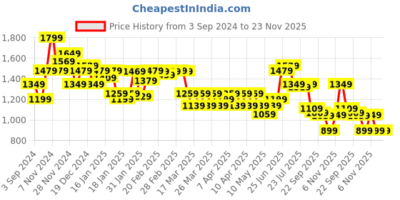 tatacliq.com Puma Kids Tobey Jr Royal Blue & Yellow Casual Slip-Ons puma Price History Graph from 3 Sep 2024 to 23 Nov 2025