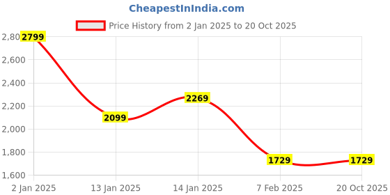 tatacliq.com Puma Kids TORI Bubble Bloom Black Casual Sneakers puma Price History Graph from 2 Jan 2025 to 20 Oct 2025