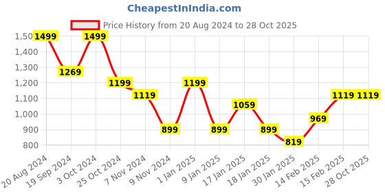 tatacliq.com Puma Kids TRAIN FAVORITE Multicolor Logo Tee puma Price History Graph from 20 Aug 2024 to 27 Oct 2025