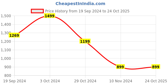 tatacliq.com Puma Kids TRAIN FAVORITE Multicolor Logo Tee puma Price History Graph from 19 Sep 2024 to 23 Oct 2025