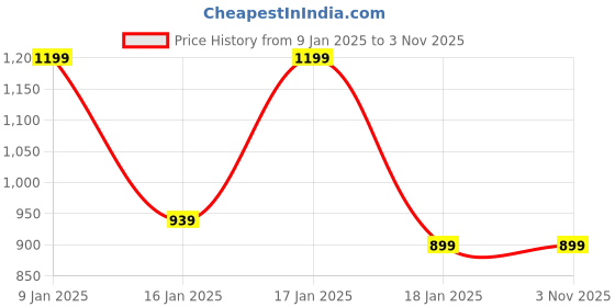 tatacliq.com Puma Kids TRAIN FAVORITE Multicolor Logo Tights puma Price History Graph from 9 Jan 2025 to 2 Nov 2025
