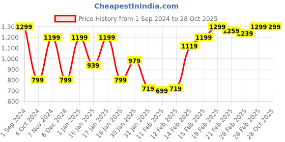 tatacliq.com Puma Kids TRAIN FAVORITE Pink & Blue Floral Print Tights puma Price History Graph from 1 Sep 2024 to 27 Oct 2025