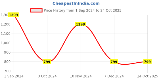 tatacliq.com Puma Kids TRAIN FAVORITE Pink & Blue Floral Print Tights puma Price History Graph from 1 Sep 2024 to 23 Oct 2025