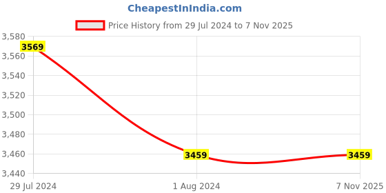 tatacliq.com Puma Kids Trinity Spongebob Jr Black & Yellow Casual Sneakers puma Price History Graph from 29 Jul 2024 to 7 Nov 2025