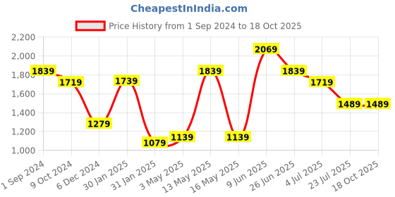 tatacliq.com Puma Kids Troopy PS Grey & Red Casual Slip-Ons puma Price History Graph from 1 Sep 2024 to 18 Oct 2025