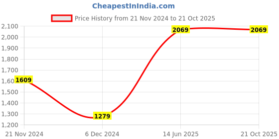 tatacliq.com Puma Kids Troopy PS Navy & White Casual Slip-Ons puma Price History Graph from 21 Nov 2024 to 20 Oct 2025