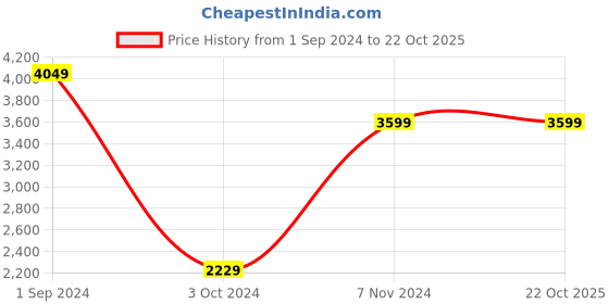tatacliq.com Puma Kids Twitch Mermaid Jr Black & White Running Shoes puma Price History Graph from 1 Sep 2024 to 22 Oct 2025