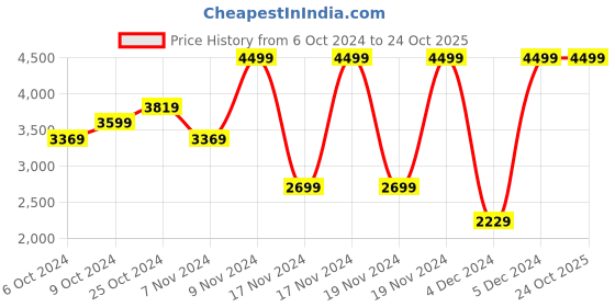 tatacliq.com Puma Kids ULTRA 5 PLAY FG/AG Black Football Shoes puma Price History Graph from 6 Oct 2024 to 23 Oct 2025
