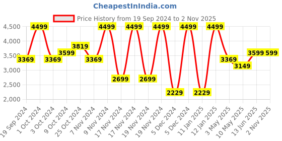 tatacliq.com Puma Kids ULTRA 5 PLAY FG/AG Fizzy Apple Football Shoes puma Price History Graph from 19 Sep 2024 to 1 Nov 2025