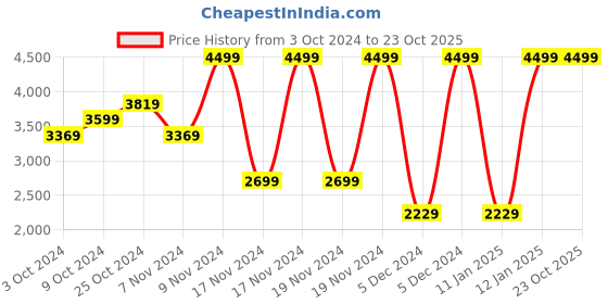 tatacliq.com Puma Kids ULTRA 5 PLAY FG/AG Lapis Lazuli Football Shoes puma Price History Graph from 3 Oct 2024 to 22 Oct 2025
