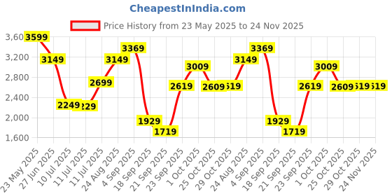 tatacliq.com Puma Kids ULTRA 5 PLAY TT Lapis Lazuli Football Shoes puma Price History Graph from 23 May 2025 to 24 Nov 2025