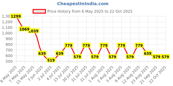tatacliq.com Puma Kids Ultra Blue-Rickie Orange T-Shirt puma Price History Graph from 6 May 2025 to 21 Oct 2025