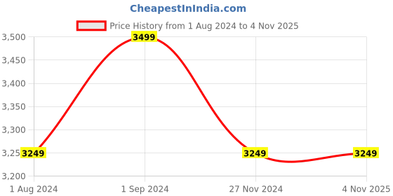 tatacliq.com Puma Kids Ultra Orange & Grey Casual Sneakers puma Price History Graph from 1 Aug 2024 to 2 Nov 2025