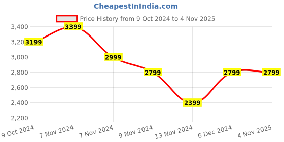 tatacliq.com Puma Kids Ultra Orange & White Football Shoes puma Price History Graph from 9 Oct 2024 to 2 Nov 2025