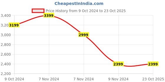 tatacliq.com Puma Kids ULTRA PLAY FG/AG Jr Green & Night Blue Football Shoes puma Price History Graph from 9 Oct 2024 to 23 Oct 2025