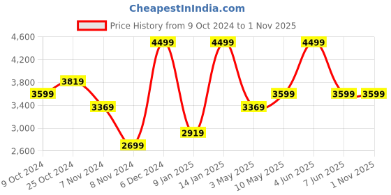 tatacliq.com Puma Kids ULTRA PLAY FG/AG Poison Pink & White Football Shoes puma Price History Graph from 9 Oct 2024 to 1 Nov 2025
