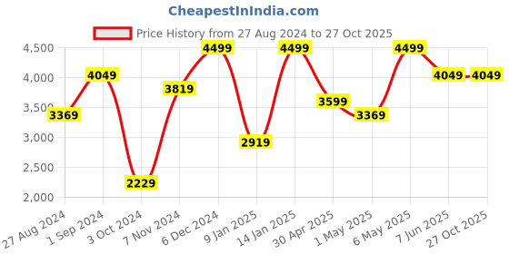 tatacliq.com Puma Kids ULTRA PLAY FG/AG Sun Stream Yellow & Black Football Shoes puma Price History Graph from 27 Aug 2024 to 26 Oct 2025
