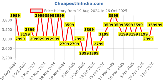 tatacliq.com Puma Kids ULTRA PLAY IT Jr Green & Blue Football Shoes puma Price History Graph from 19 Aug 2024 to 26 Oct 2025