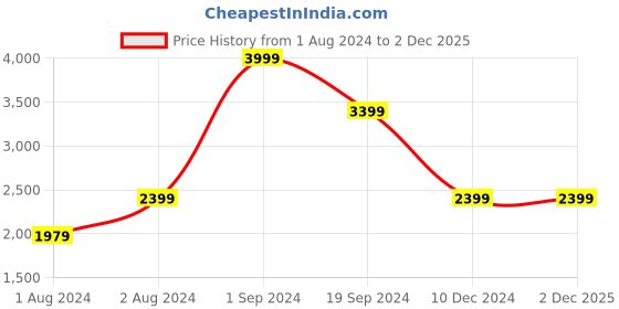 tatacliq.com Puma Kids ULTRA PLAY IT Jr Ultra Blue & Green Football Shoes puma Price History Graph from 1 Aug 2024 to 2 Dec 2025