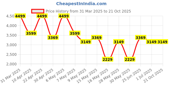 tatacliq.com Puma Kids ULTRA PLAY TT Black & Copper Rose Football Shoes puma Price History Graph from 31 Mar 2025 to 21 Oct 2025