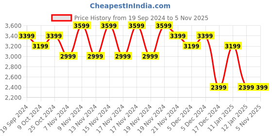 tatacliq.com Puma Kids ULTRA PLAY TT Jr Ultra Blue & Green Football Shoes puma Price History Graph from 19 Sep 2024 to 4 Nov 2025