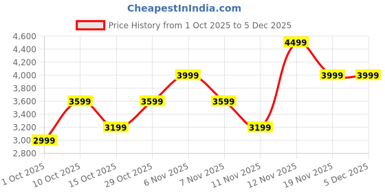 tatacliq.com Puma Kids Unisex Cool Blue, Black & White Scend Progressive Youth Responsive Running Shoes puma Price History Graph from 1 Oct 2025 to 4 Dec 2025