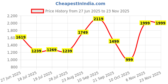 tatacliq.com Puma Kids Unisex For All Time Red, Black & White Softride Youth Floaters puma Price History Graph from 27 Jun 2025 to 22 Nov 2025