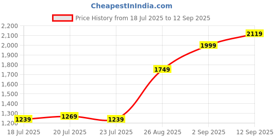 tatacliq.com Puma Kids Unisex For All Time Red, Black & White Softride Youth Floaters puma Price History Graph from 18 Jul 2025 to 12 Sep 2025