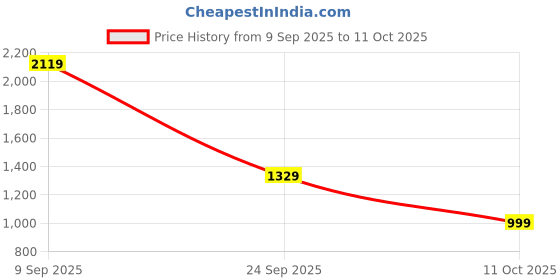 tatacliq.com Puma Kids Unisex For All Time Red, Black & White Softride Youth Floaters puma Price History Graph from 9 Sep 2025 to 11 Oct 2025