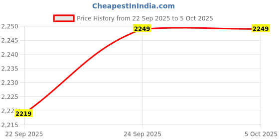 tatacliq.com Puma Kids Unisex White, Black & Archive Green Softride Slides puma Price History Graph from 22 Sep 2025 to 5 Oct 2025