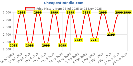 tatacliq.com Puma Kids Unisex White, Lilac Frost & Lavender Alert Smash Dynoblast Durable Low Sneakers puma Price History Graph from 16 Jul 2025 to 24 Nov 2025