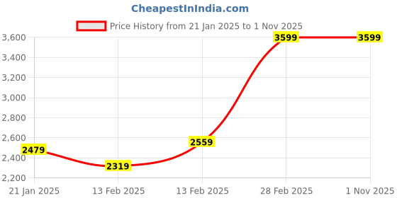 tatacliq.com Puma Kids Varion II Jr Black & Grey Indoor Court Shoes puma Price History Graph from 21 Jan 2025 to 31 Oct 2025
