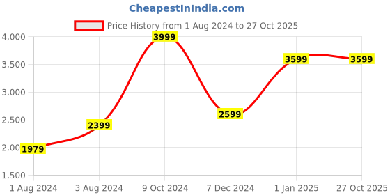 tatacliq.com Puma Kids Varion II Jr Royal Blue & White Indoor Court Shoes puma Price History Graph from 1 Aug 2024 to 27 Oct 2025