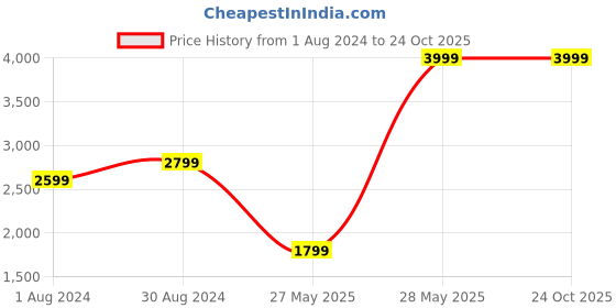 tatacliq.com Puma Kids Vikky v3 Nova AC PS Black & Gold Casual Sneakers puma Price History Graph from 1 Aug 2024 to 24 Oct 2025