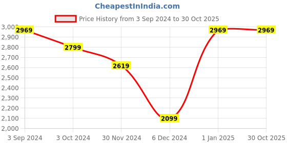 tatacliq.com Puma Kids Vikky v3 Nova Jr Black & Gold Casual Sneakers puma Price History Graph from 3 Sep 2024 to 29 Oct 2025