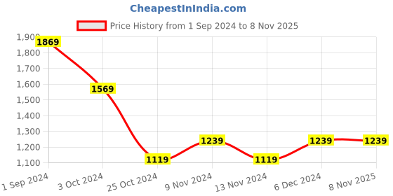 tatacliq.com Puma Kids Virat Kohli Black Color Block Pattern Trackpants puma Price History Graph from 1 Sep 2024 to 8 Nov 2025