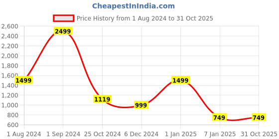 tatacliq.com Puma Kids Virat Kohli One8 Black Color Block Pattern Trackpants puma Price History Graph from 1 Aug 2024 to 31 Oct 2025