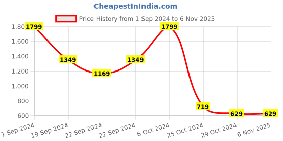 tatacliq.com Puma Kids Virat Kohli One8 Dark Denim Shorts puma Price History Graph from 1 Sep 2024 to 6 Nov 2025