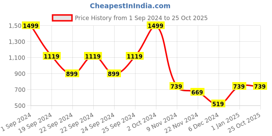 tatacliq.com Puma Kids Vivid Violet Cotton Logo Polo T-Shirt puma Price History Graph from 1 Sep 2024 to 24 Oct 2025