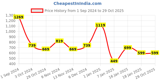 tatacliq.com Puma Kids VK Active SL Black Logo Tank Top puma Price History Graph from 1 Sep 2024 to 29 Oct 2025