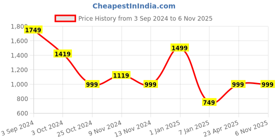 tatacliq.com Puma Kids VK B Black Printed Shorts puma Price History Graph from 3 Sep 2024 to 6 Nov 2025