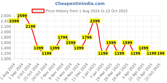 tatacliq.com Puma Kids VK B Teal Blue Regular Fit Full Sleeves Jacket puma Price History Graph from 1 Aug 2024 to 22 Oct 2025