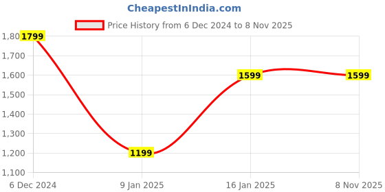 tatacliq.com Puma Kids VK B Teal Blue Regular Fit Full Sleeves Jacket puma Price History Graph from 6 Dec 2024 to 6 Nov 2025